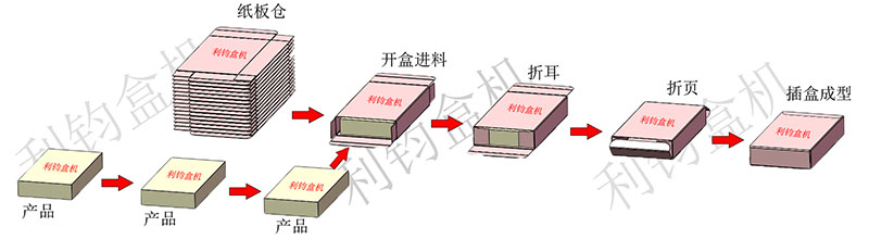 玩偶卡片玩具裝盒機包裝流程示意圖