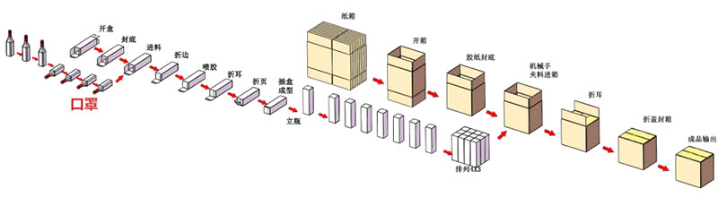 一次性口罩自動裝盒裝箱包裝生產(chǎn)線包裝流程示意圖2.jpg