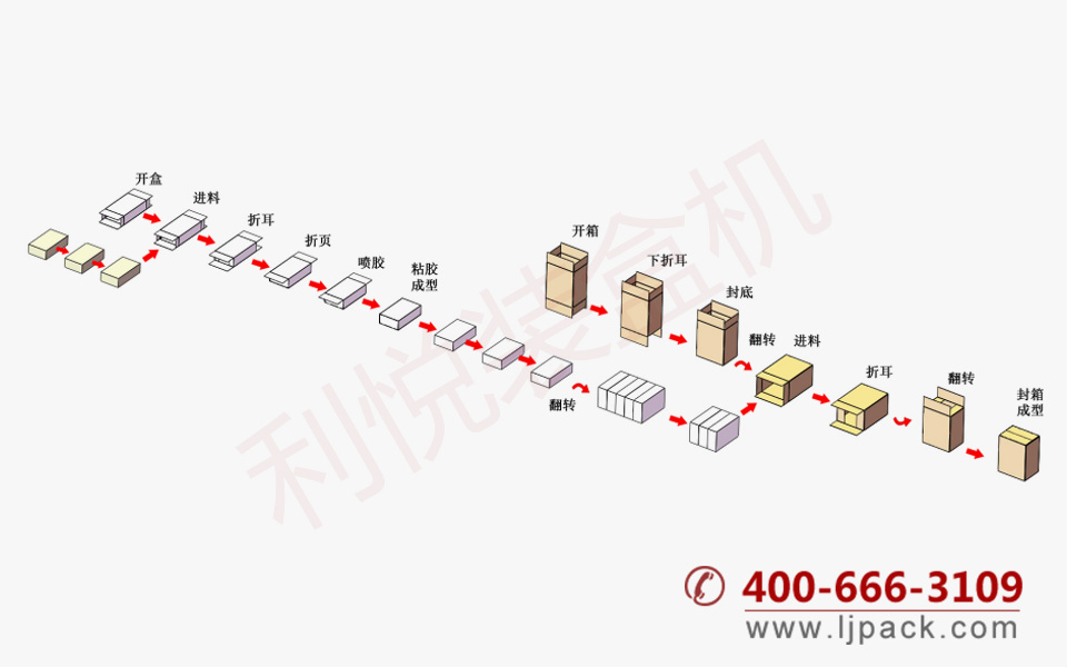 立式自動裝盒裝箱包裝生產(chǎn)線包裝流程示意圖